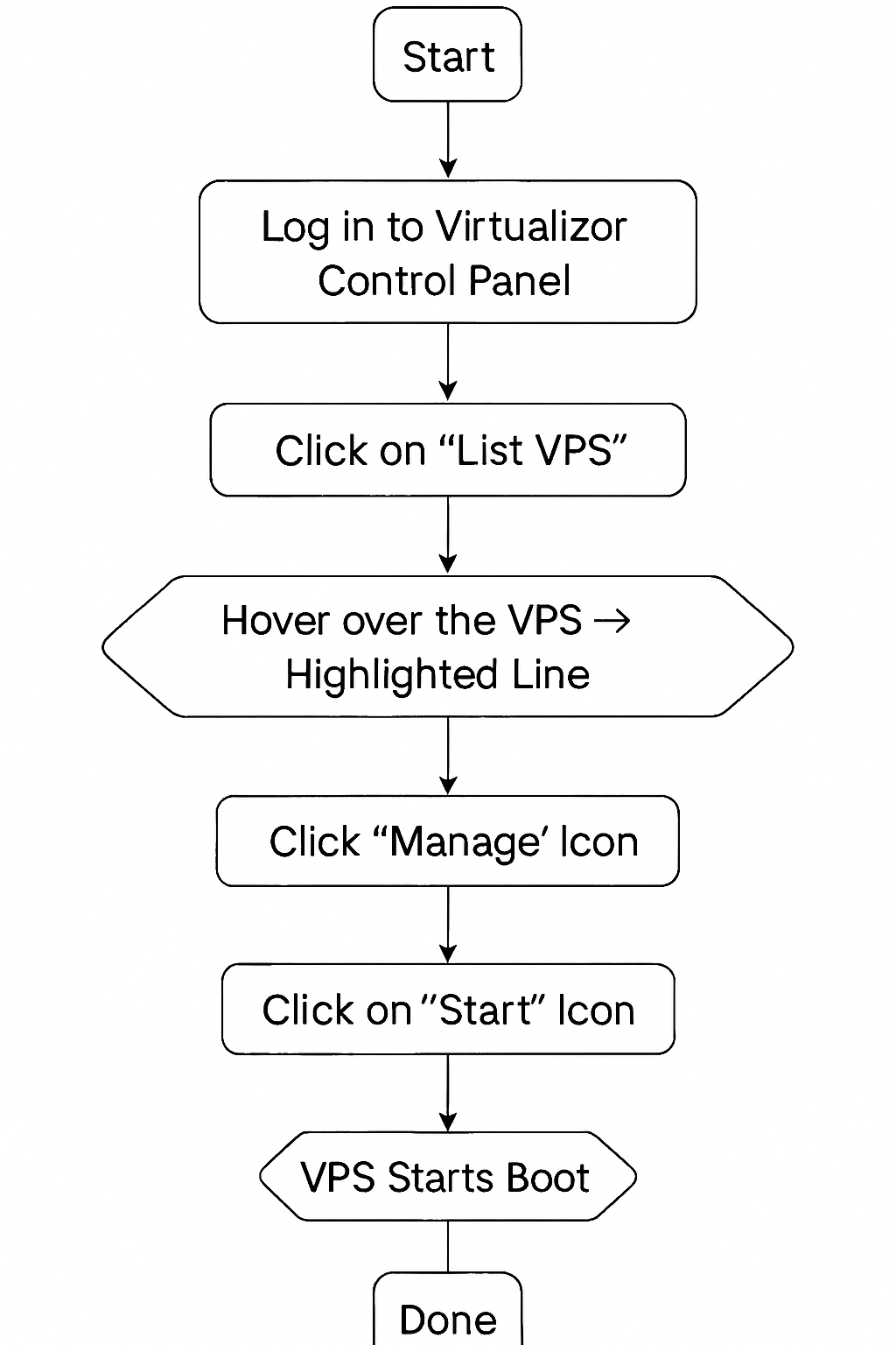 Start/Boot Your VPS in Virtualizor