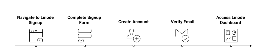Migrate from Azure to Linode