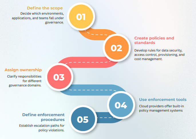  Take Charge of Your Cloud with the Right Governance Strategies