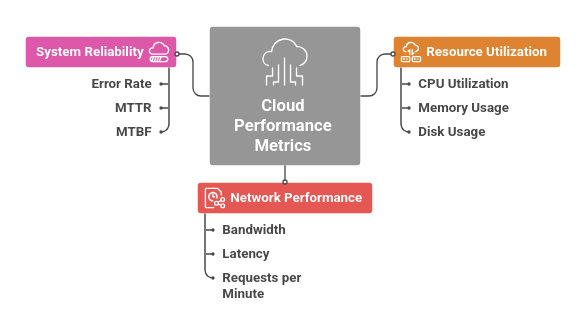 Key Metrics for Cloud Performance