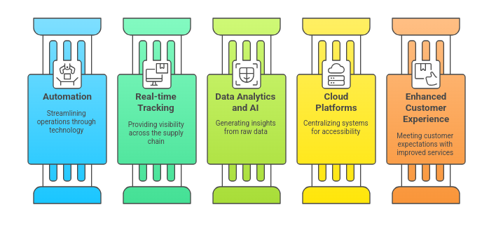 Core Elements of Digital Transformation in Logistics