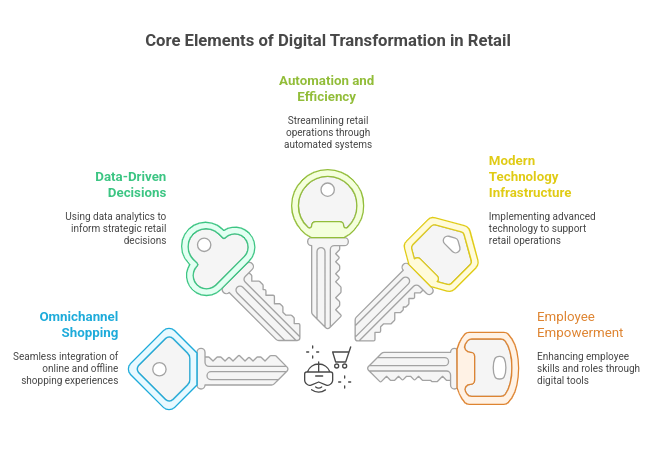 Digital Transformation in Retail: Expert Insights for Growth in 2025