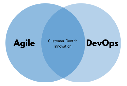 Agile and DevOps in Digital Transformation
