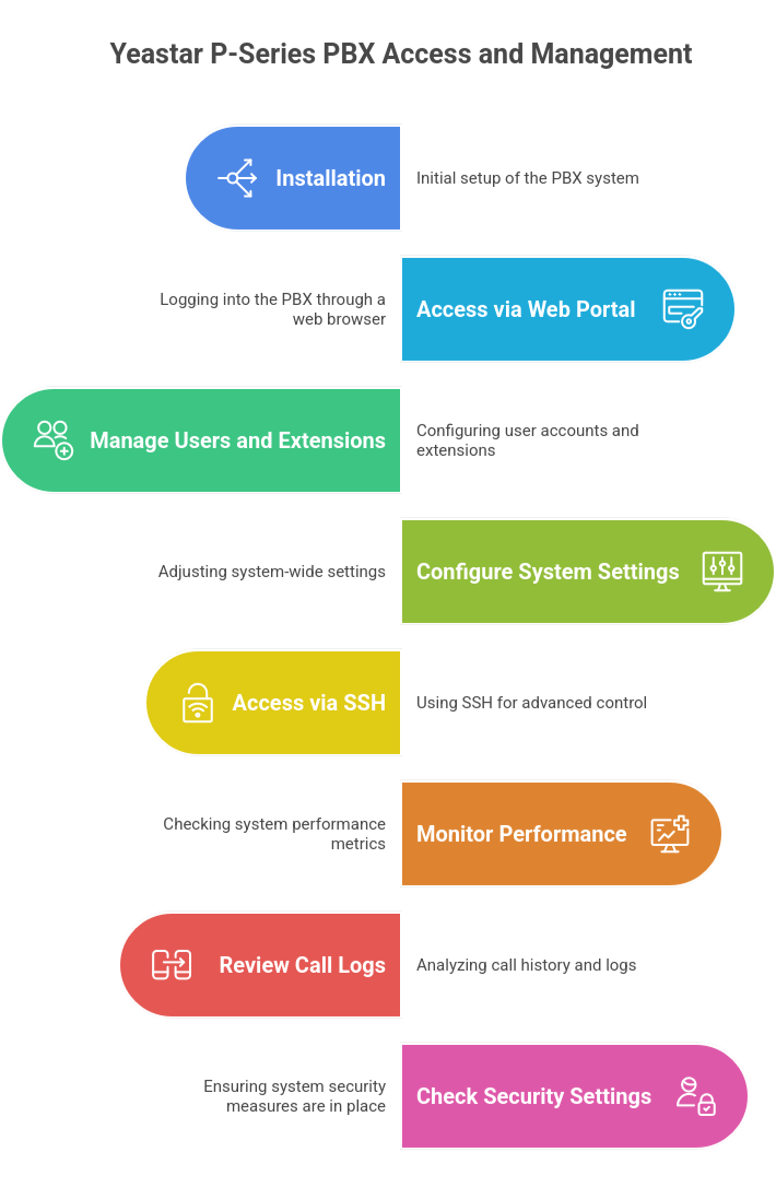 Install Yeastar P-Series on OVH via CLI
