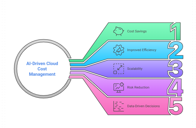 How AI Cloud Cost Optimization Can Reduce Your Cloud Expenses