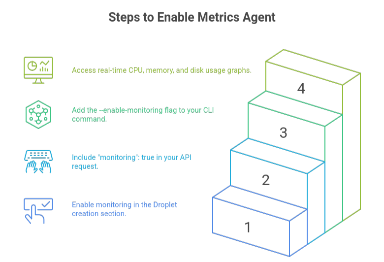 Install the DigitalOcean Metrics Agent