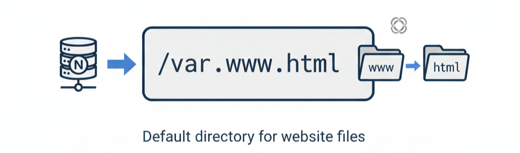 How to Change Nginx Web Root Location on Ubuntu 22.04