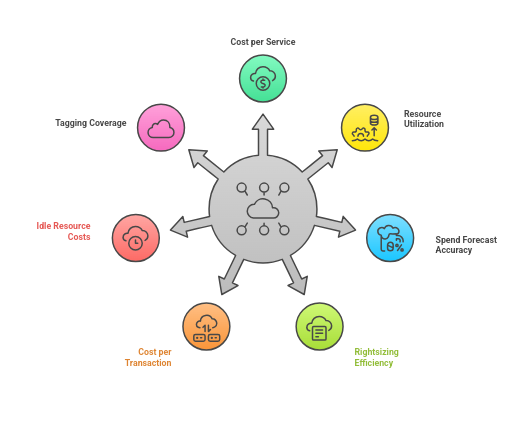 Cloud Management KPIs to Control Costs