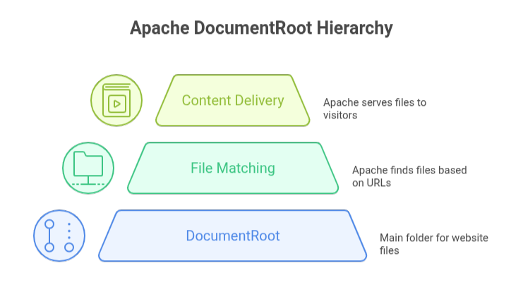 Change the DocumentRoot in Apache