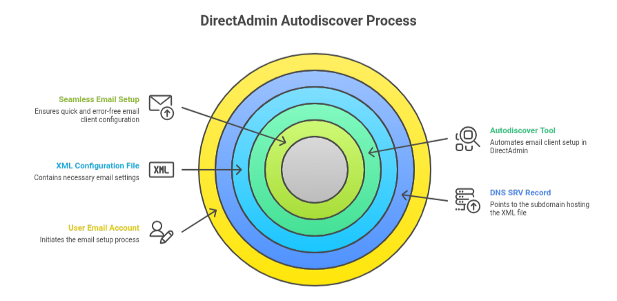 DirectAdmin Autodiscover 