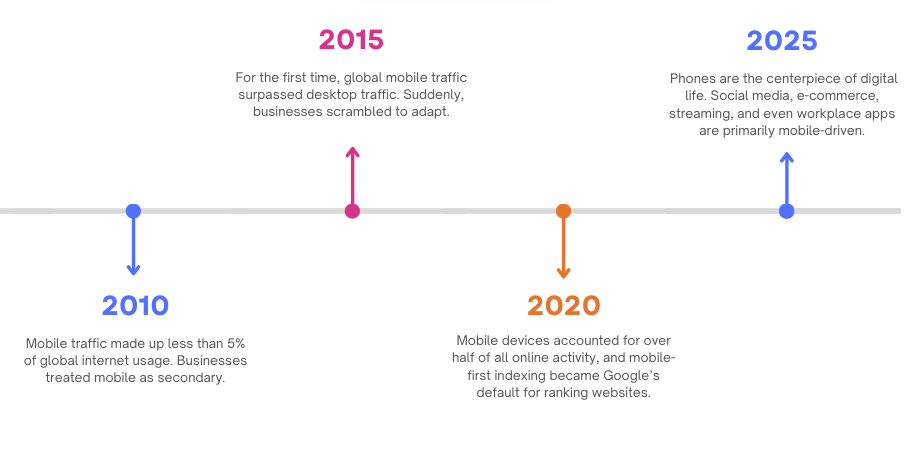  Top Benefits of a Mobile First Strategy in 2025