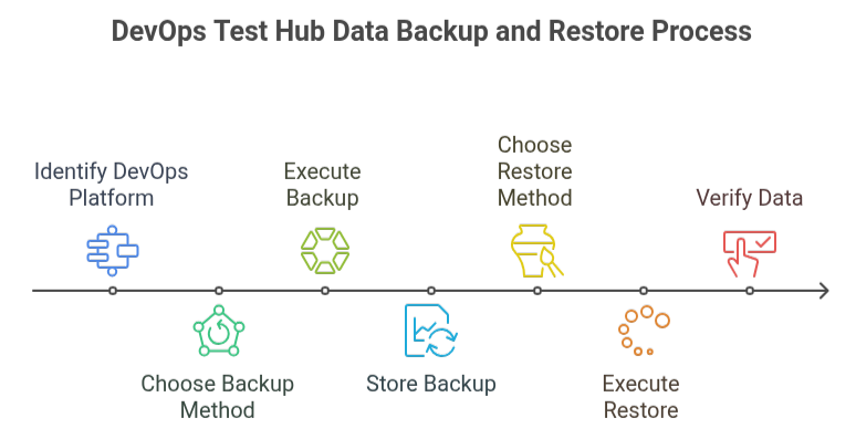 Backup and Restoration of DevOps Test Hub Data
