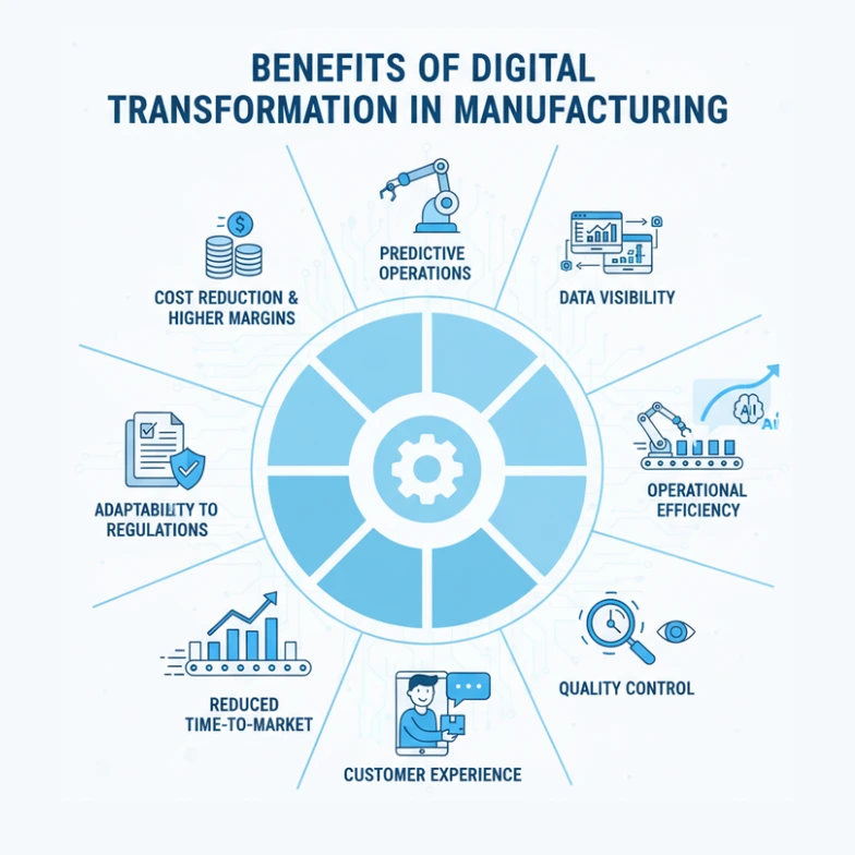 A Guide to Digital Transformation in Manufacturing