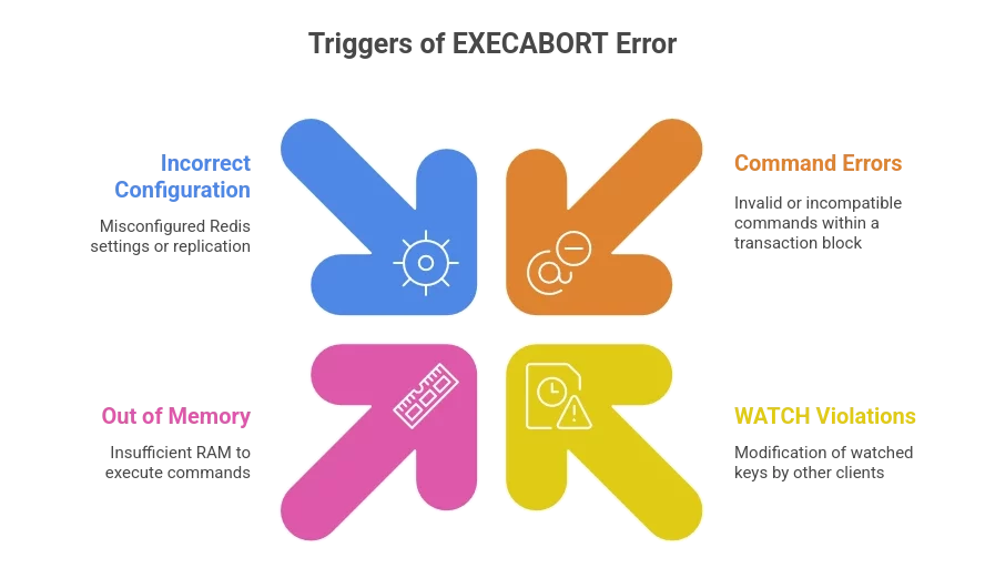 EXECABORT Transaction Discarded: Causes and Fixes in Redis