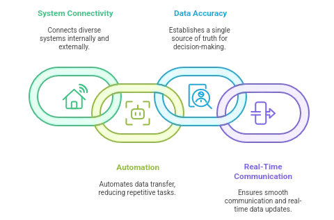 ERP Integration through REST API for Smarter Decision-Making