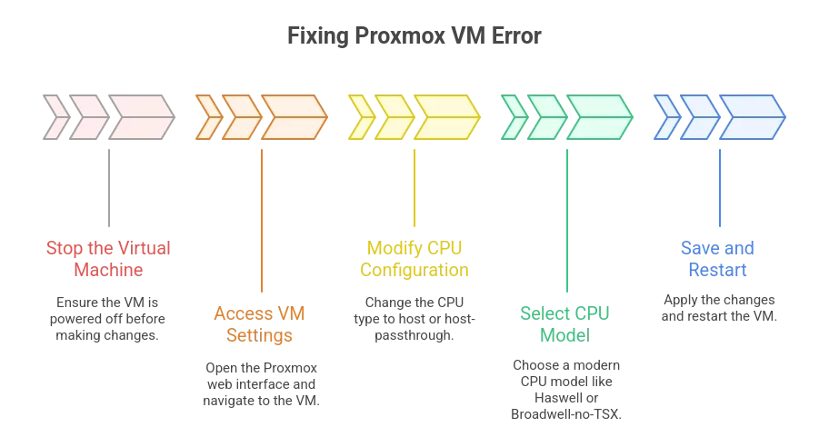 CPU doesn't support x86_64-v2 on Proxmox