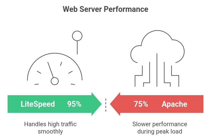 Convert your cPanel server to run LiteSpeed Web Server