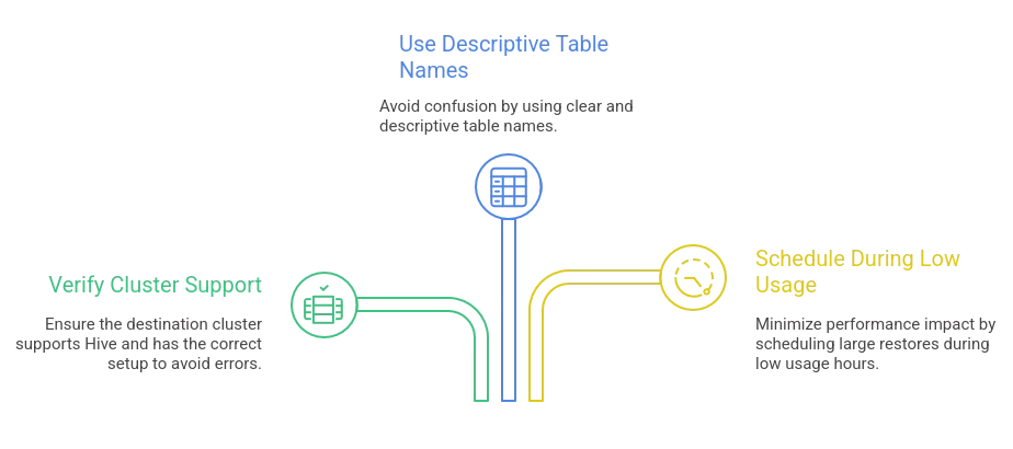 Restoring Apache Hive Databases to New Tables on the Same or Different Cluster