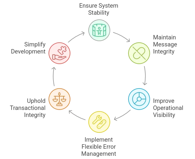 Advanced Error Handling & Dead Letter Channel in Apache Camel