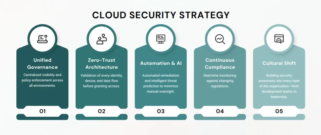 Top Security Issues in Cloud Computing in 2025