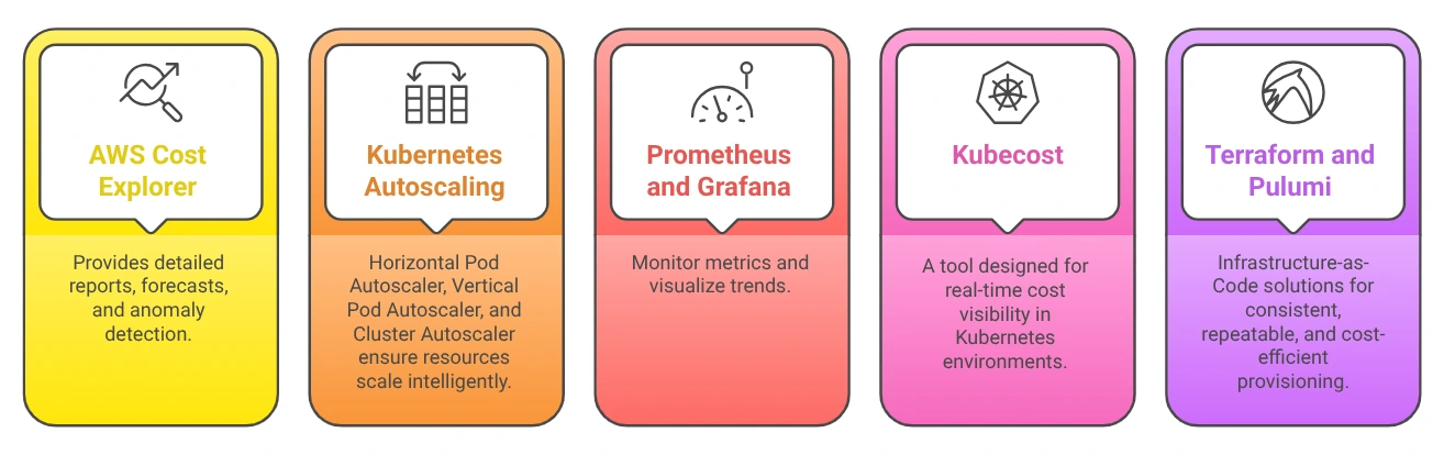 Tools and Technologies for Cost Optimization