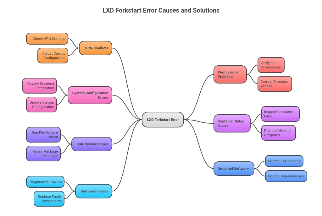 Understanding and Resolving the LXD Forkstart Error