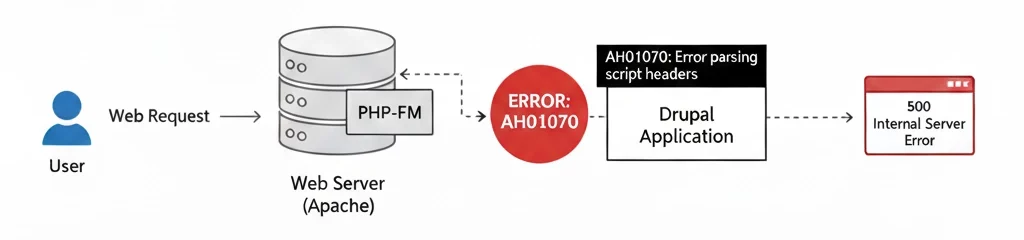 Troubleshooting Drupal AH01070 Error Parsing Script Headers