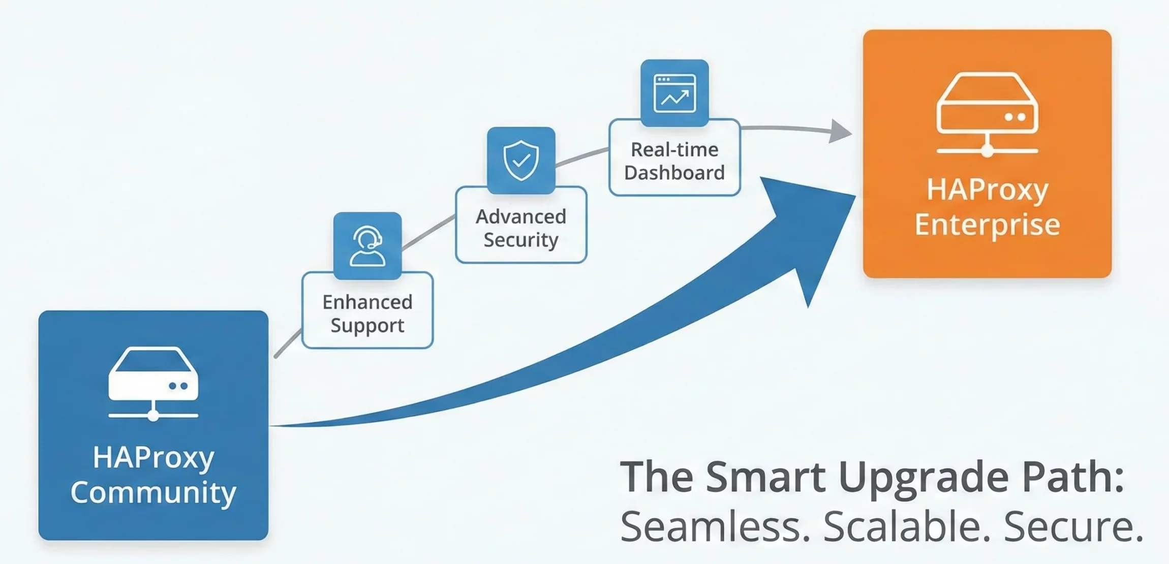 The Smart Upgrade Path from HAProxy to HAProxy Enterpris