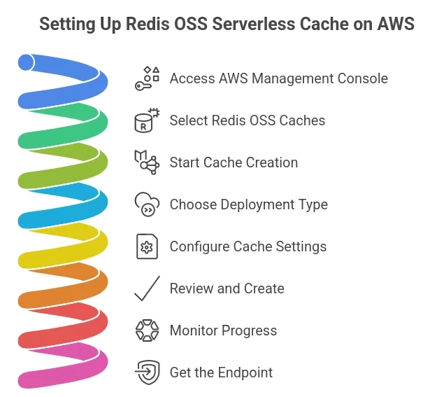 How to Create a Redis OSS Serverless Cache on Amazon ElastiCache