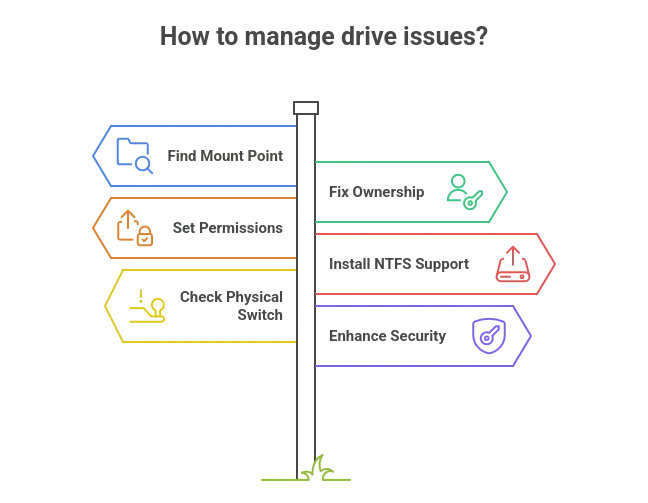 How to Manage Permissions and Use chmod on a Freshly Mounted External Drive
