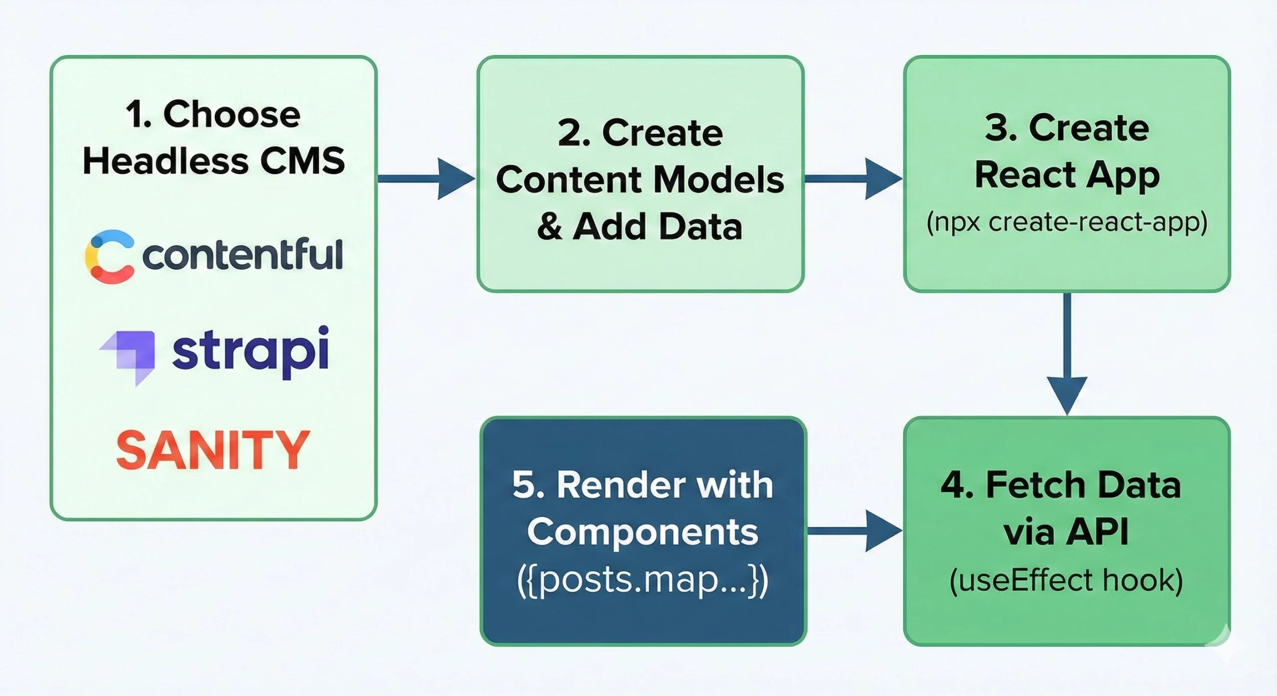 Build Faster Websites: How React Works with a Headless CMS