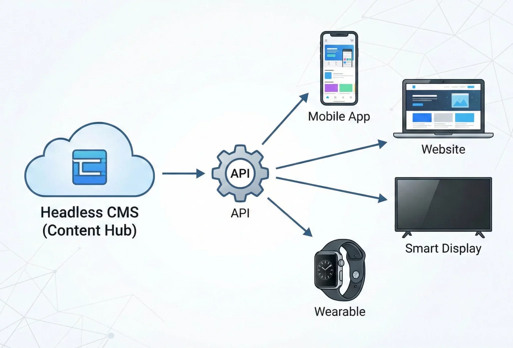 How a Headless CMS Transforms Mobile App Content