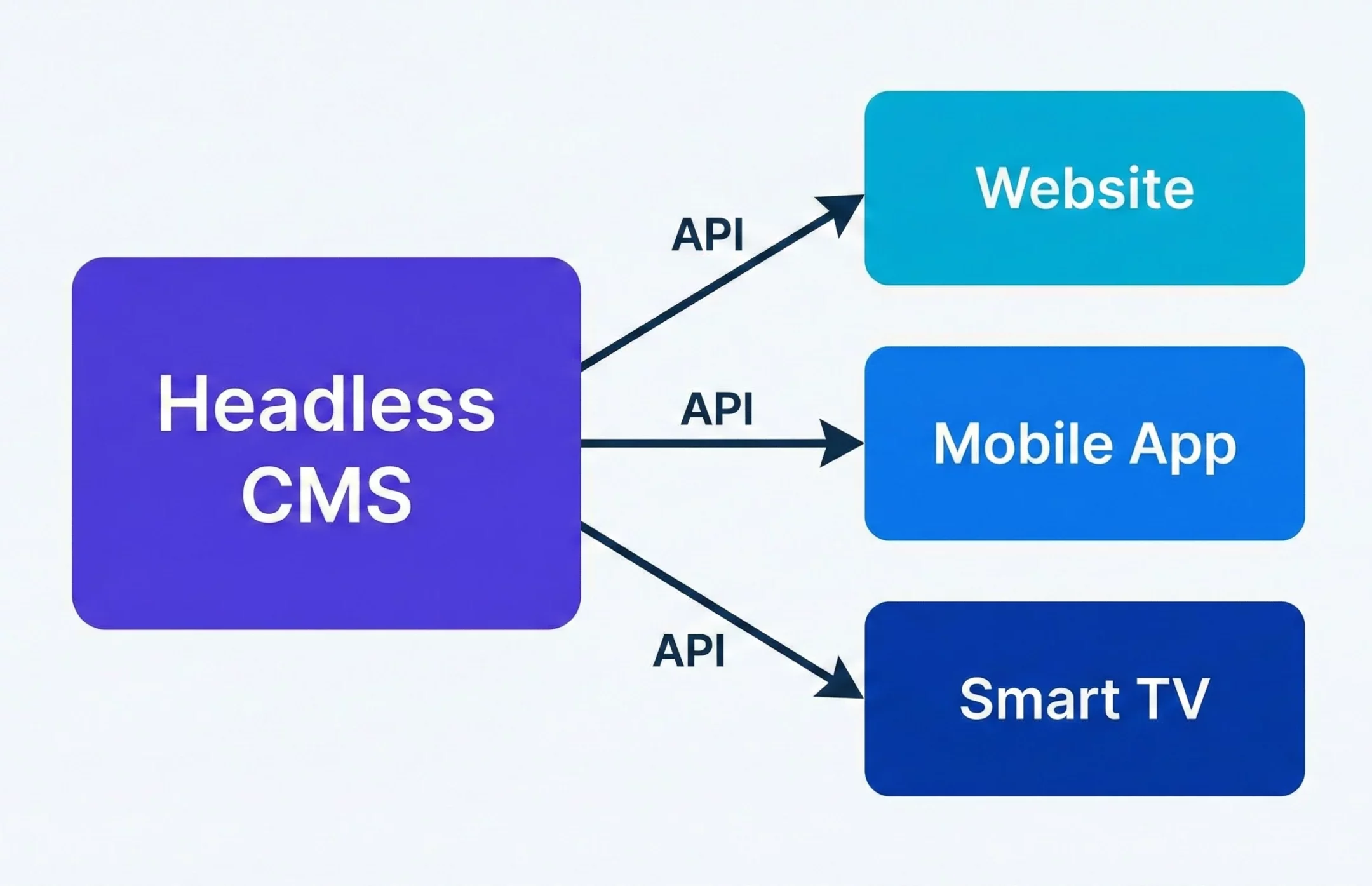 How to Create a Modern Vue Blog Using a Headless CMS