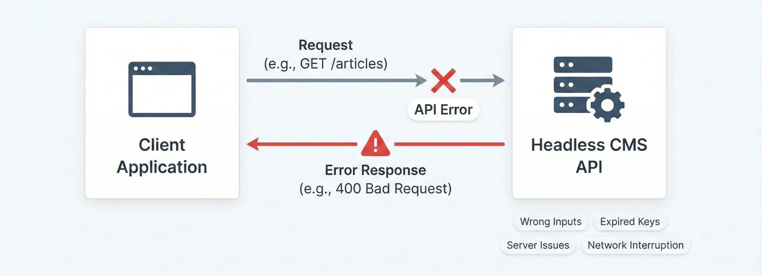 Handling API Query Errors in Headless CMS