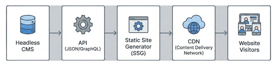 How to Integrate a Headless CMS with Static Site Generators