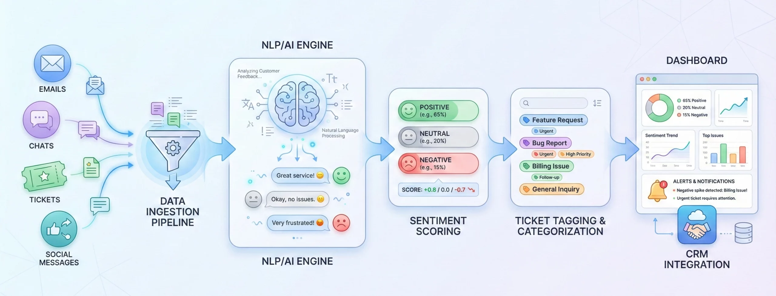 Key Components of a Churn Sentiment Detection System