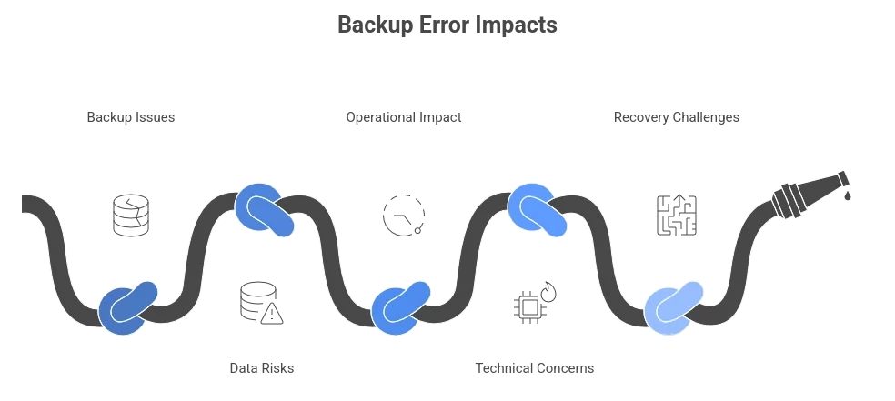 Proxmox Decoding Error 36 and Backup Failures