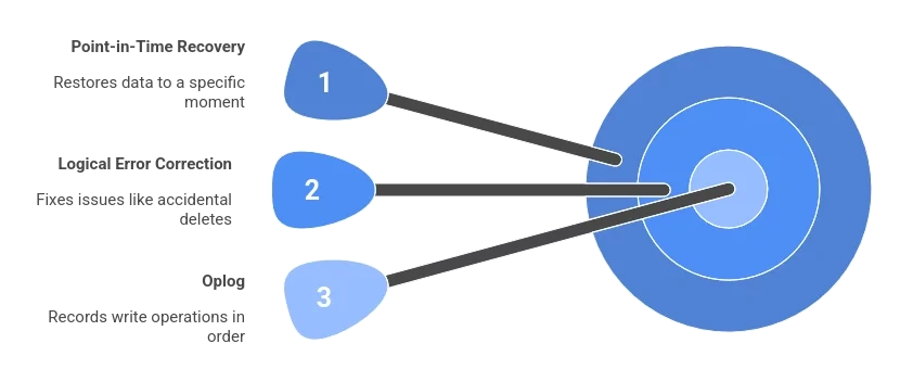 Point-in-Time Restore in MongoDB Step-by-Step Guide