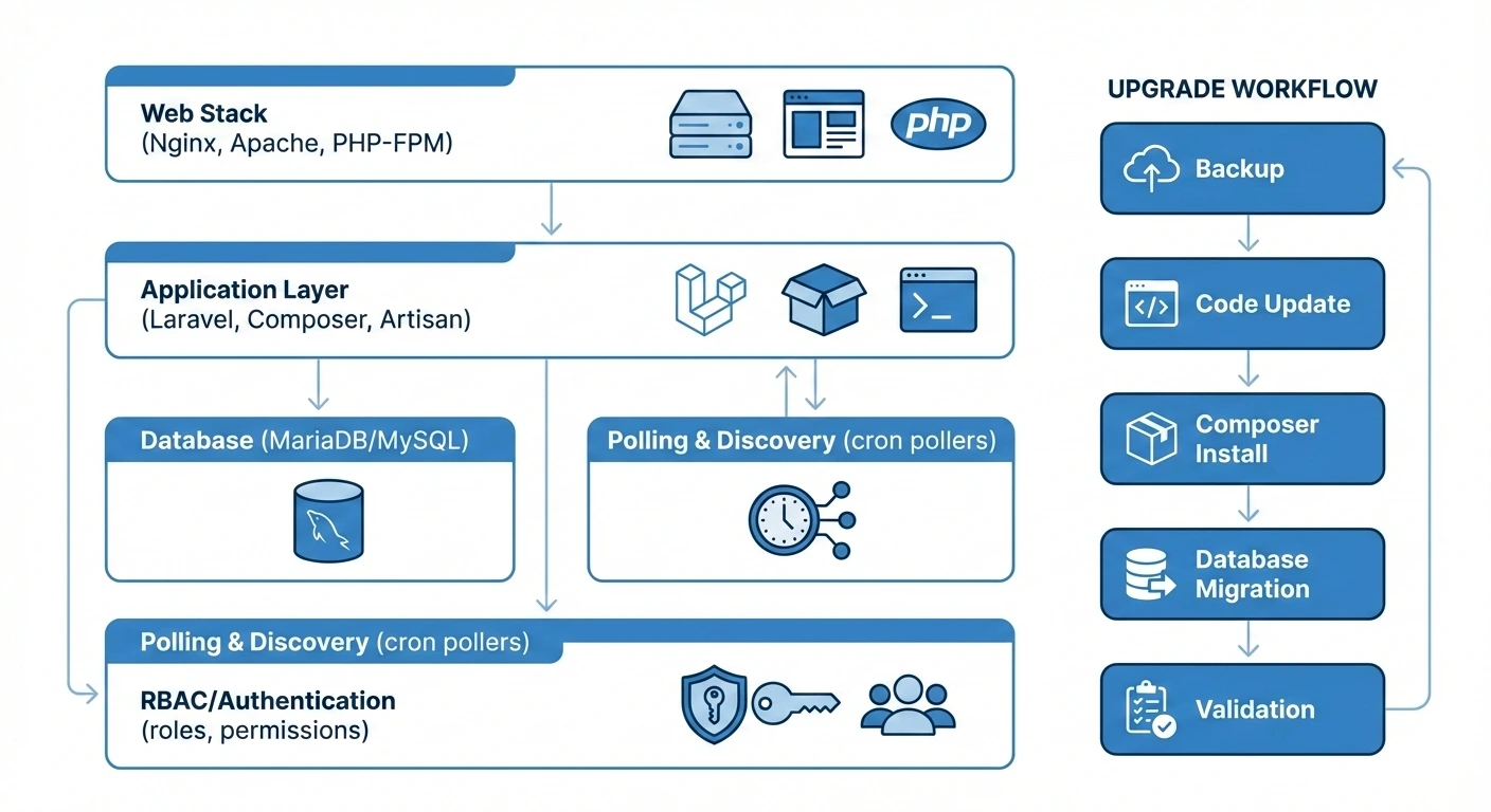 Upgrading LibreNMS to the Latest Major Release: Architecture, Steps, and Lessons Learned