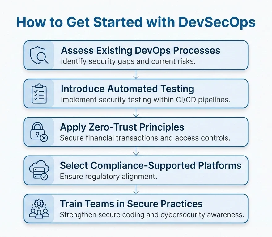 DevSecOps for Financial Services: A Security Must-Have