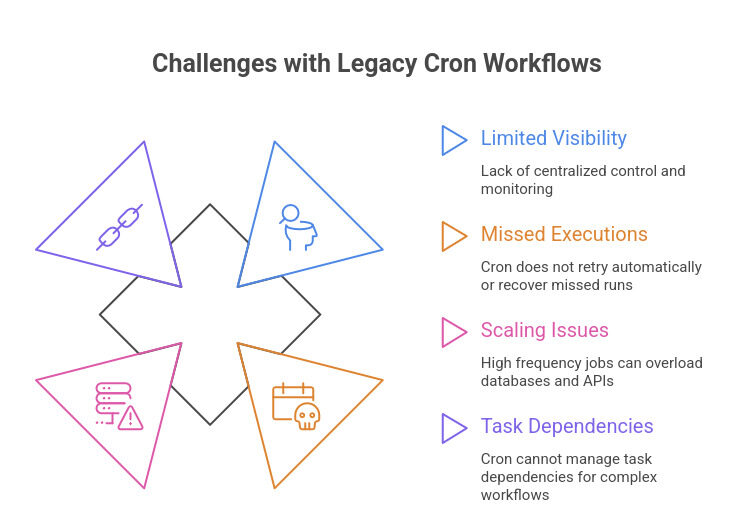 From Legacy Cron to Modern Orchestration: A Practical 6 Step Migration Framework