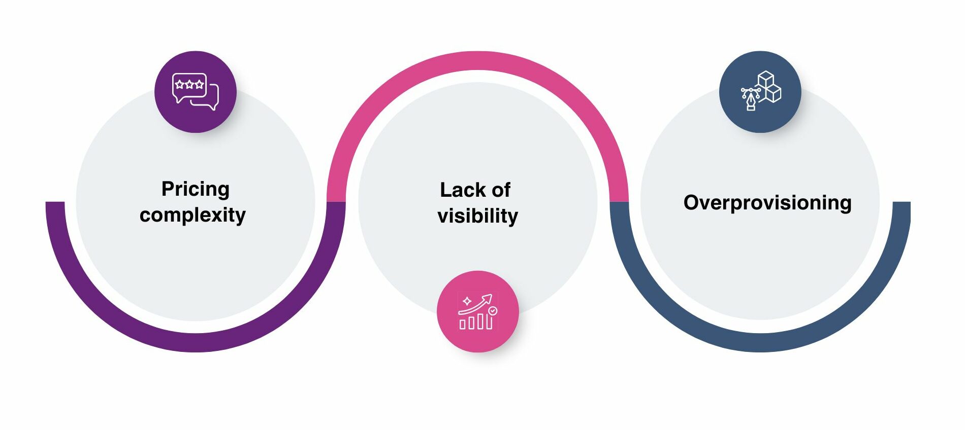 Why Cloud Costs Get Out of Hand