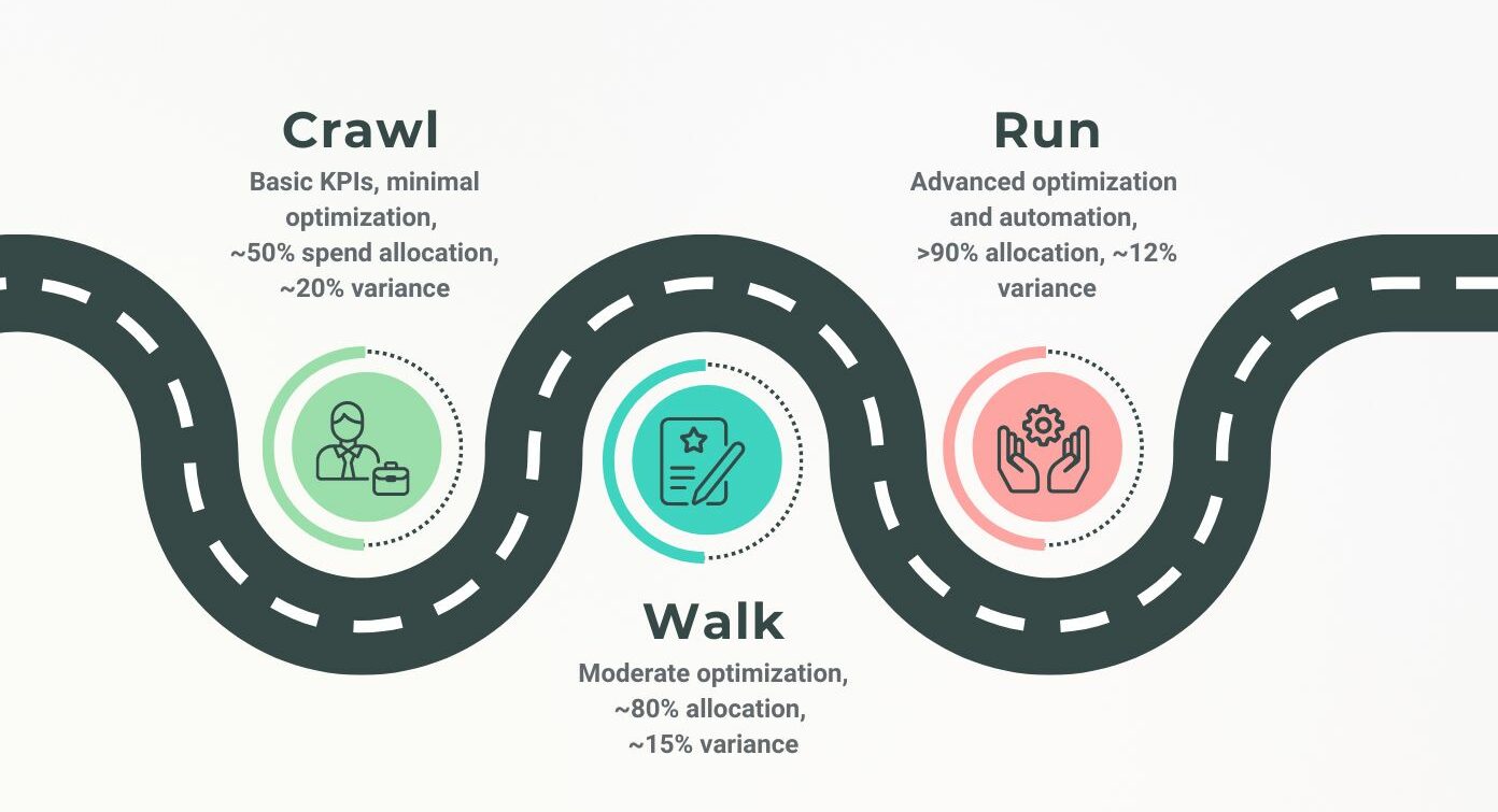 The FinOps Maturity Model: Crawl, Walk, Run