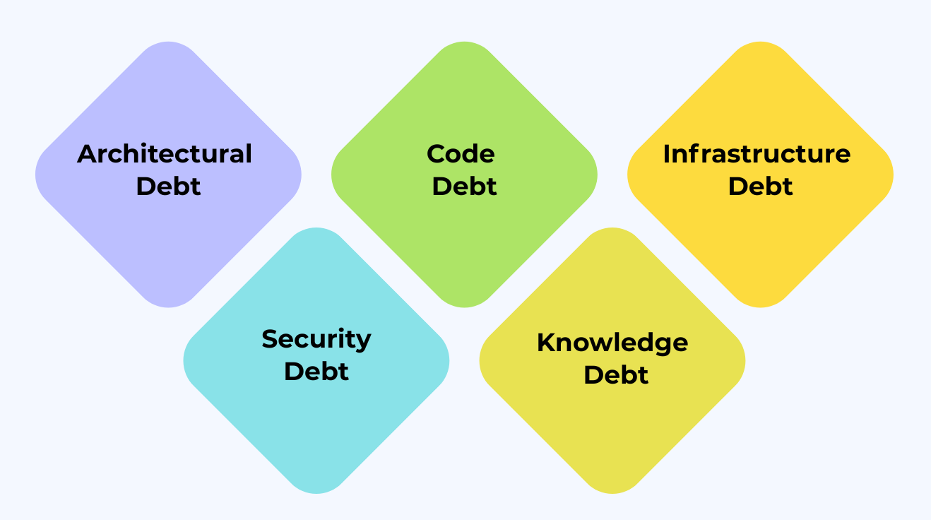 The Types of Technical Debt That Block Product Development