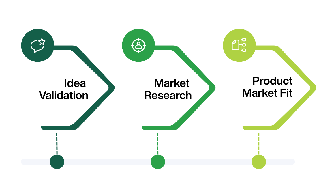 idea validation, market research, and product market fit