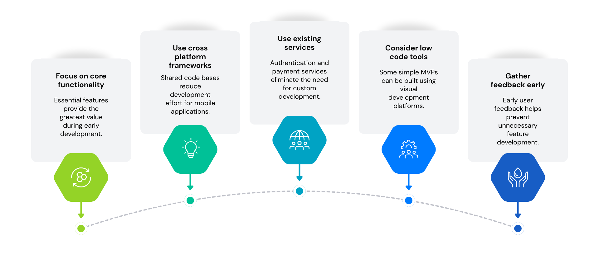 How to Reduce MVP Development Cost