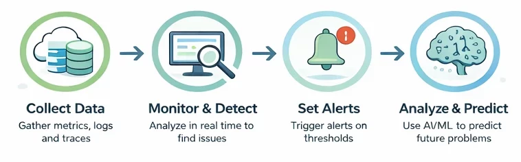 What Is Proactive Monitoring? A Complete Guide