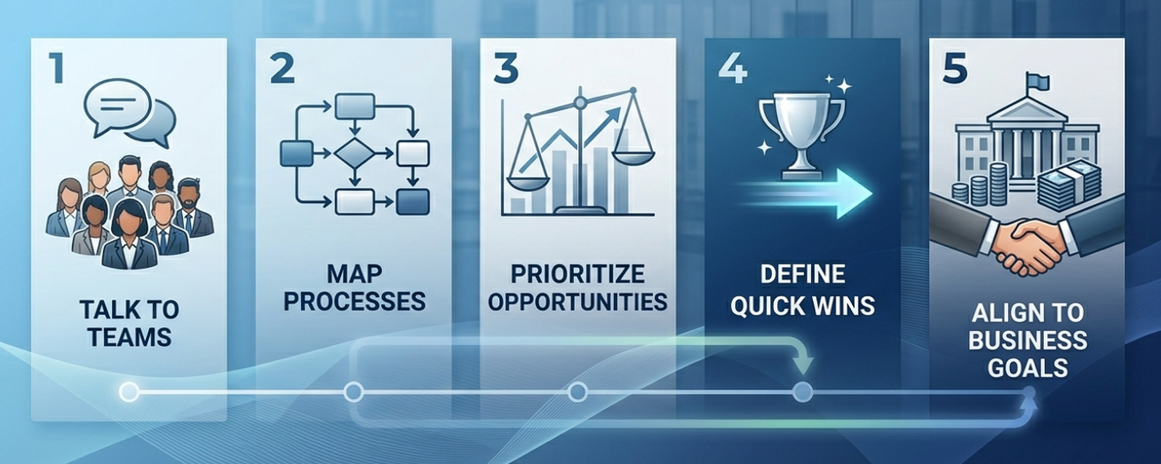 How to Identify Automation Opportunities in Your Organization