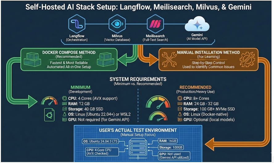 A 15-Minute Self-Hosted RAG Stack Tutorial: From Zero to Production
