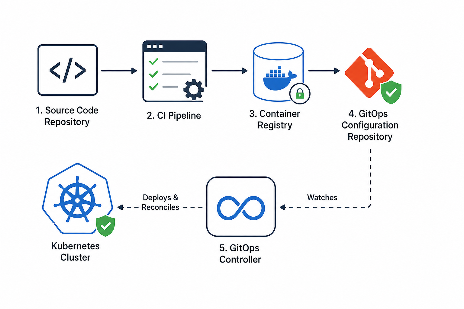 Building a Secure GitOps-Based Kubernetes Delivery Pipeline for Modern Cloud Applications